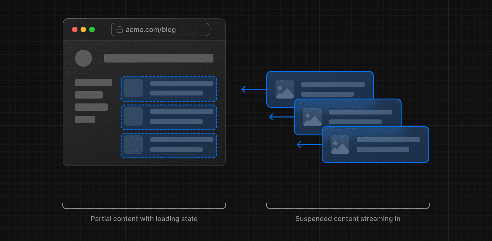 Diagram showing partially rendered page on the client, with loading UI for chunks that are being streamed.